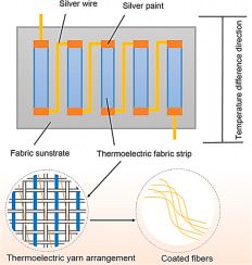 Thermoelectric Fiber and Yarn Systems Market for Wearable Power to Reach USD 4.8 Billion by 2036 at Nearly 14%
