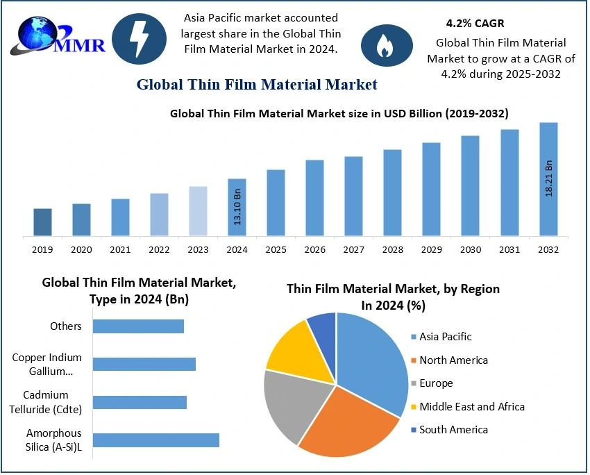 Thin Film Material Market Emerging Markets, Future Outlook, Forecast 2025–2032