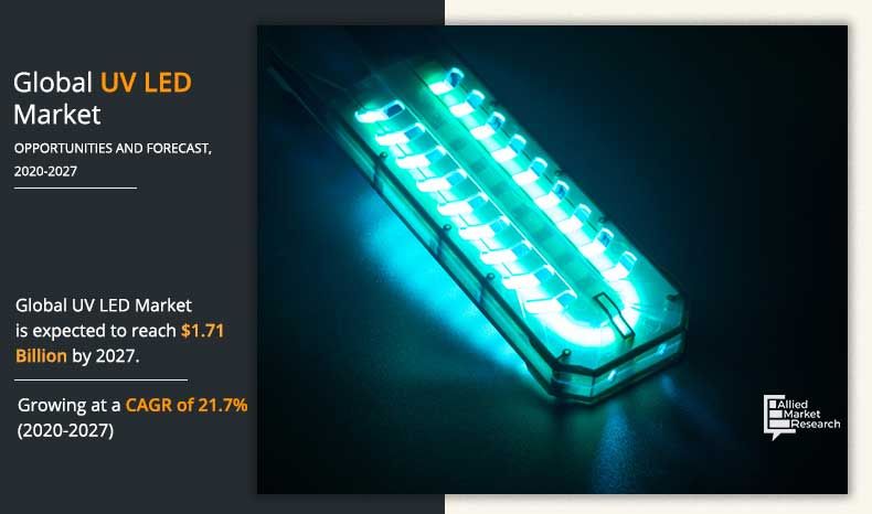 Uv Led Market Growing Rapidly 2030 | Size, Share, Growth, Trends