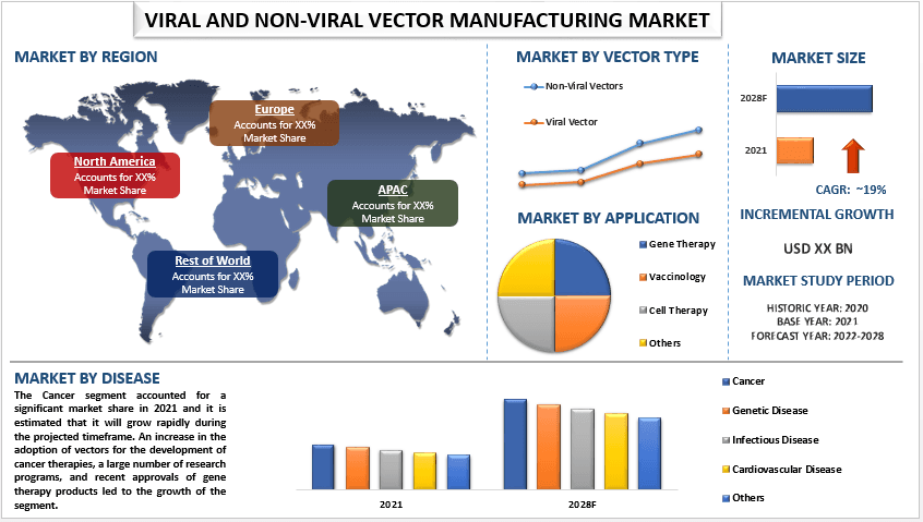 Viral and Non-Viral Vector Manufacturing Market Analysis 2028