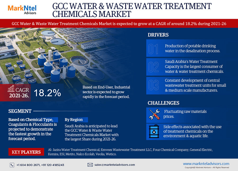 Analysis of Gcc Water and Waste Water Treatment Chemicals Market 