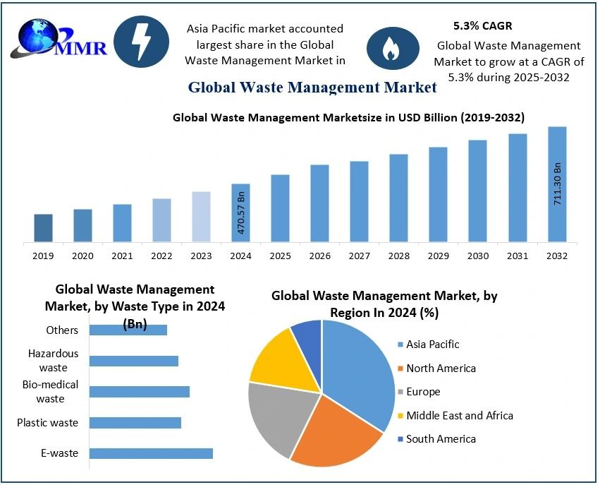 Waste Management Market Size, Strategic Developments, Market Dynamics, and Forecast 2025–2032