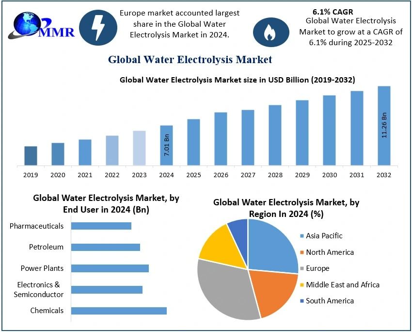 Water Electrolysis Market Trends, Opportunities,  Growth Forecast 2025-