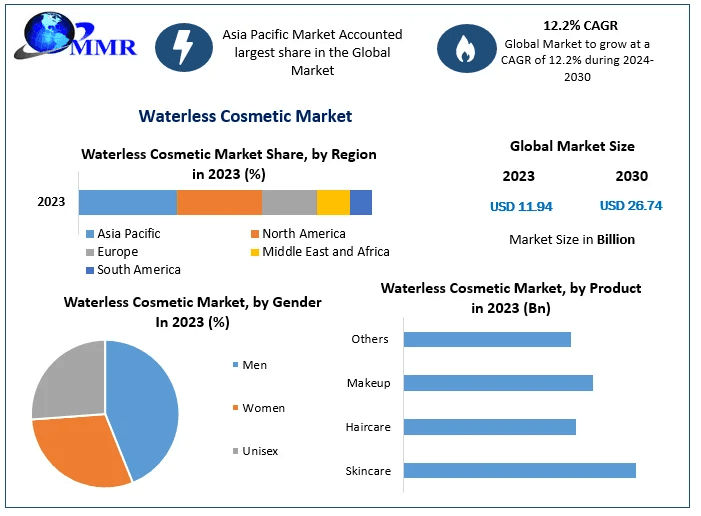 Waterless Cosmetic Market Future Trends, Share, and Analysis | 2024–2030