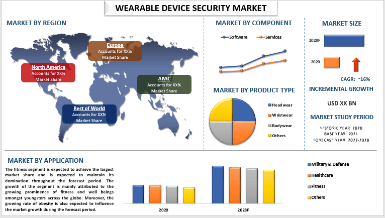 Wearable Device Security Market - Industry Size, Share, Growth 