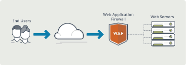 Web Application Firewall Market Industry Opportunity to 2028

