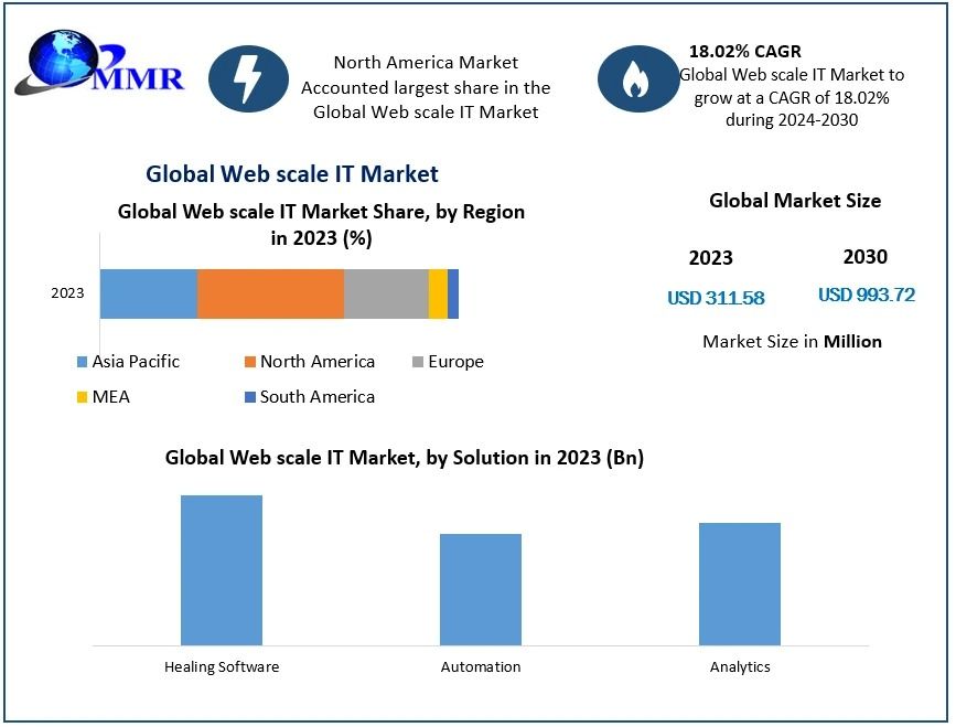 Web scale IT Market Potential Players & Worldwide Opportunities 2030