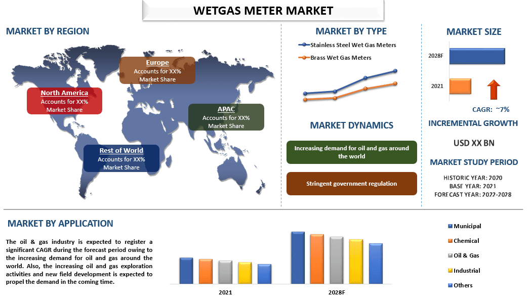 Wetgas Meter Market - Industry Size, Share, Growth & Forecast 