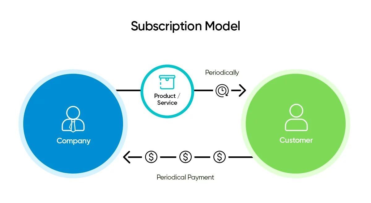 What Is Subscription Business Model and How Its Work? | Feeding Trends