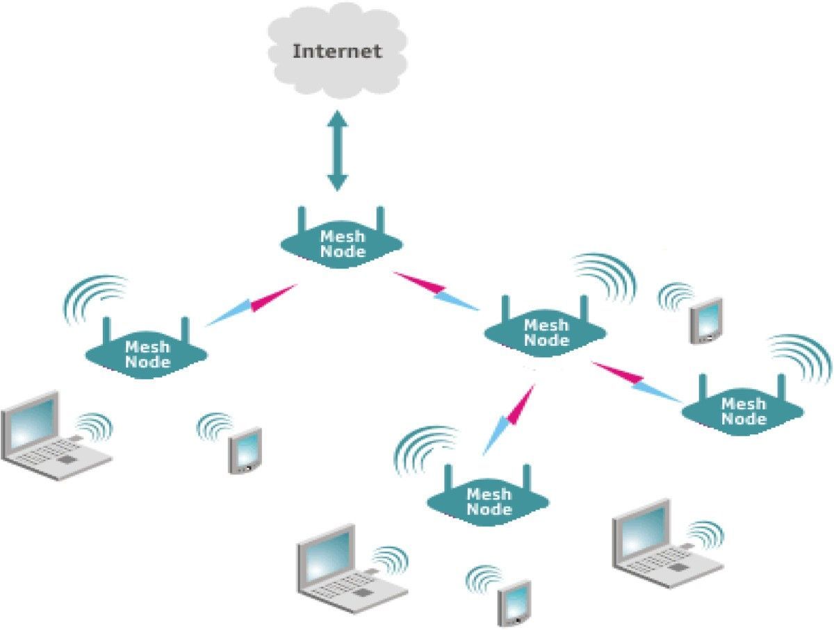 Wireless Mesh Network Market Report 2021-2028