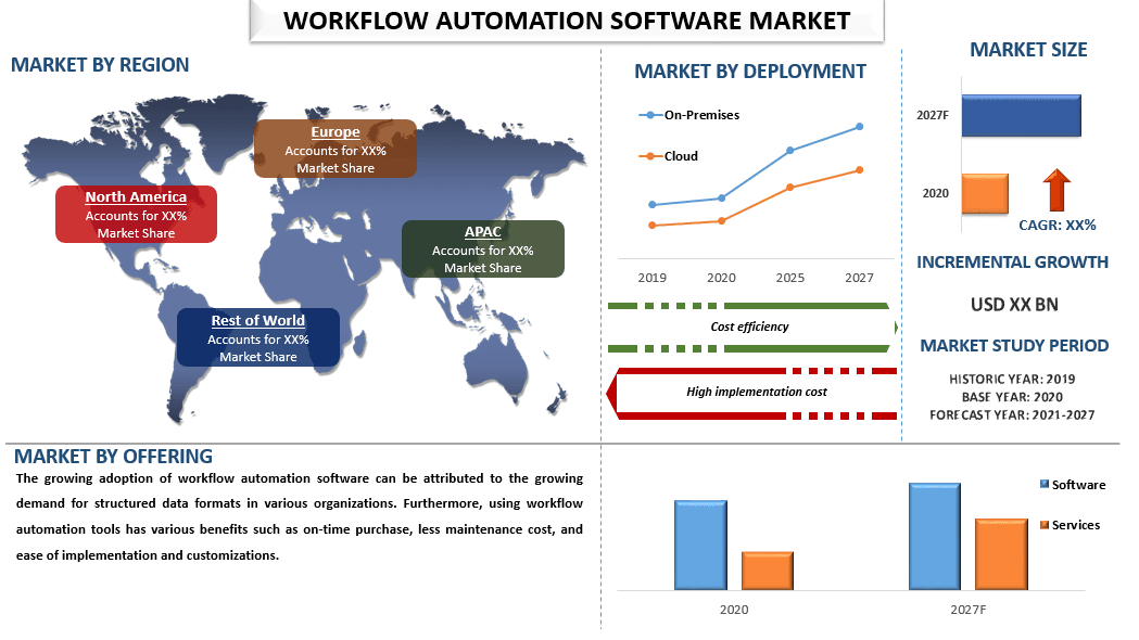 Workflow Automation Market - Industry Size, Share, Growth 2028