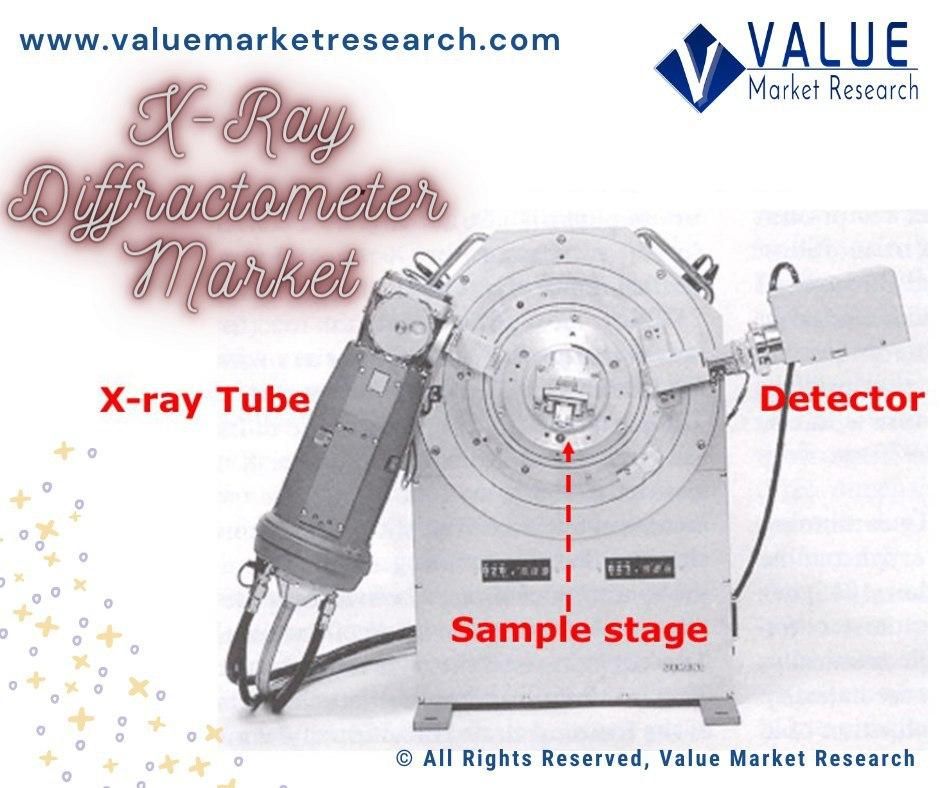 X-Ray Diffractometer (Xrd) Market Share, Forecast Report to 2028