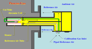 Report on Zirconia Gas Sensors Market Research 2028 