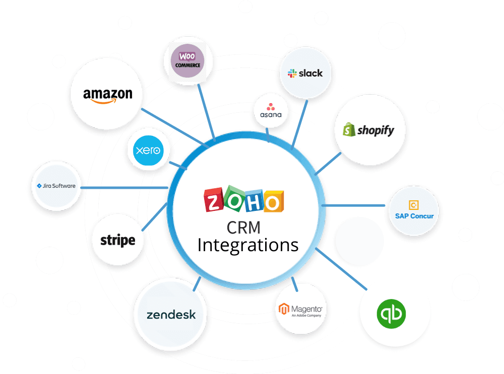 The Ultimate Blueprint for Zoho One: Transforming Your Business into a Unified Powerhouse