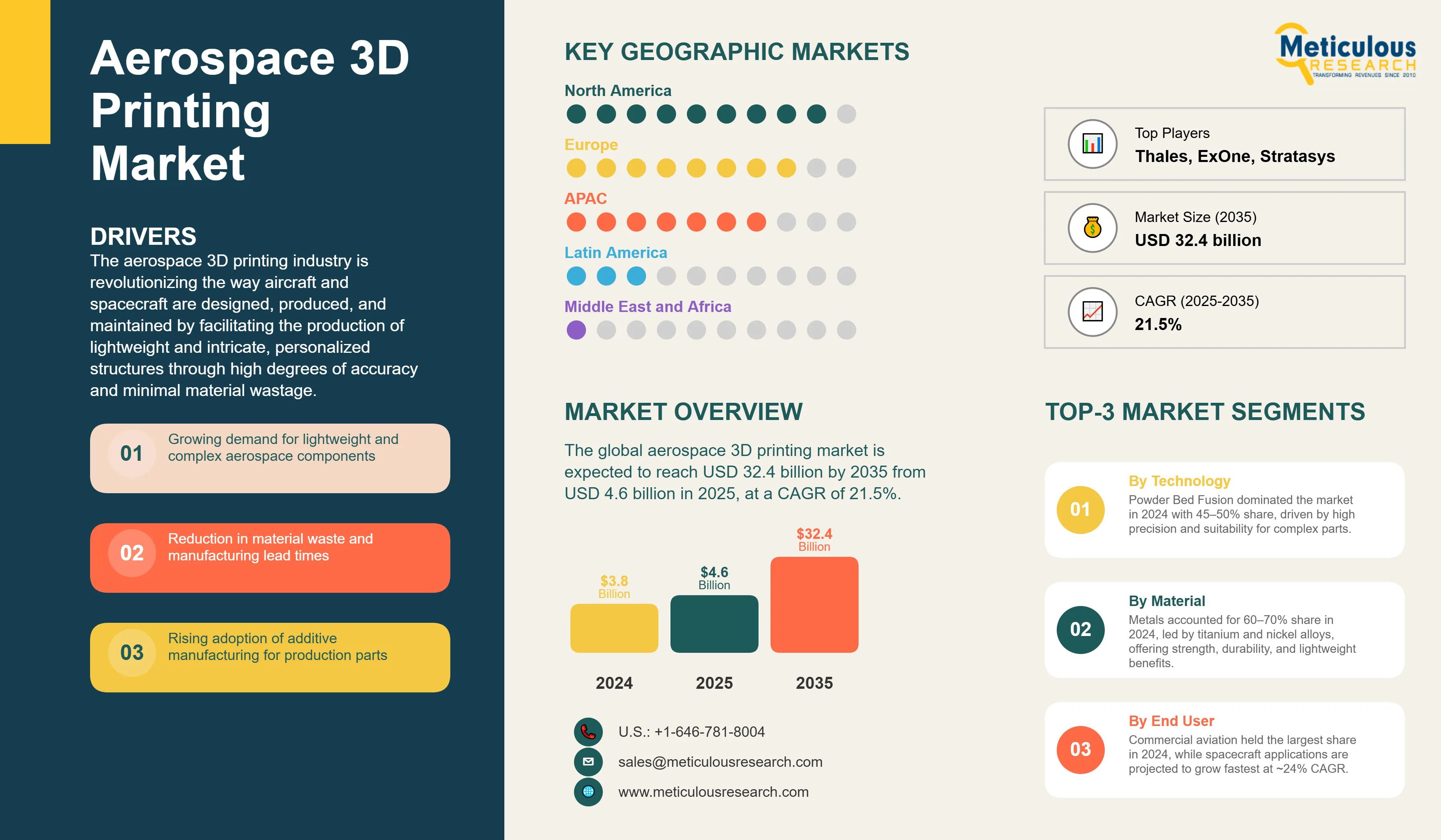 Aerospace 3D Printing Market Outlook