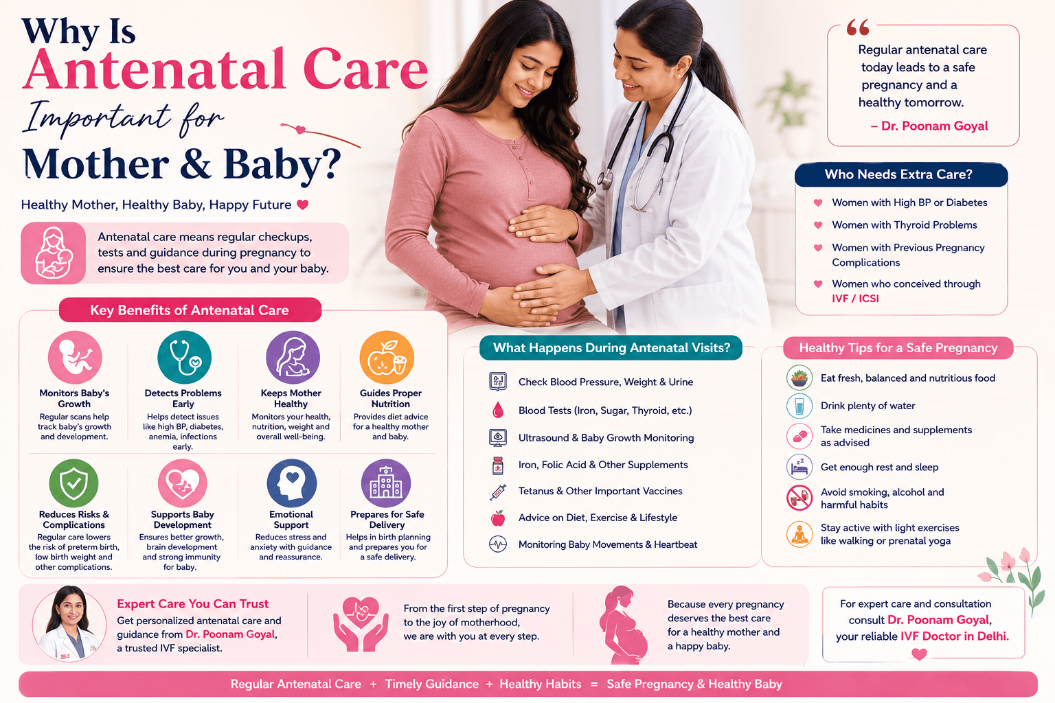 Pregnant woman receiving antenatal care checkup with doctor guidance for healthy mother and baby development.