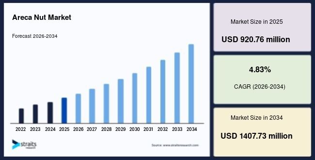 Areca Nut Market Demand, Revenue and Share Analysis, 2034