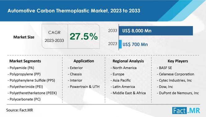 Automotive Carbon Thermoplastic Market Insights | fact.mr
