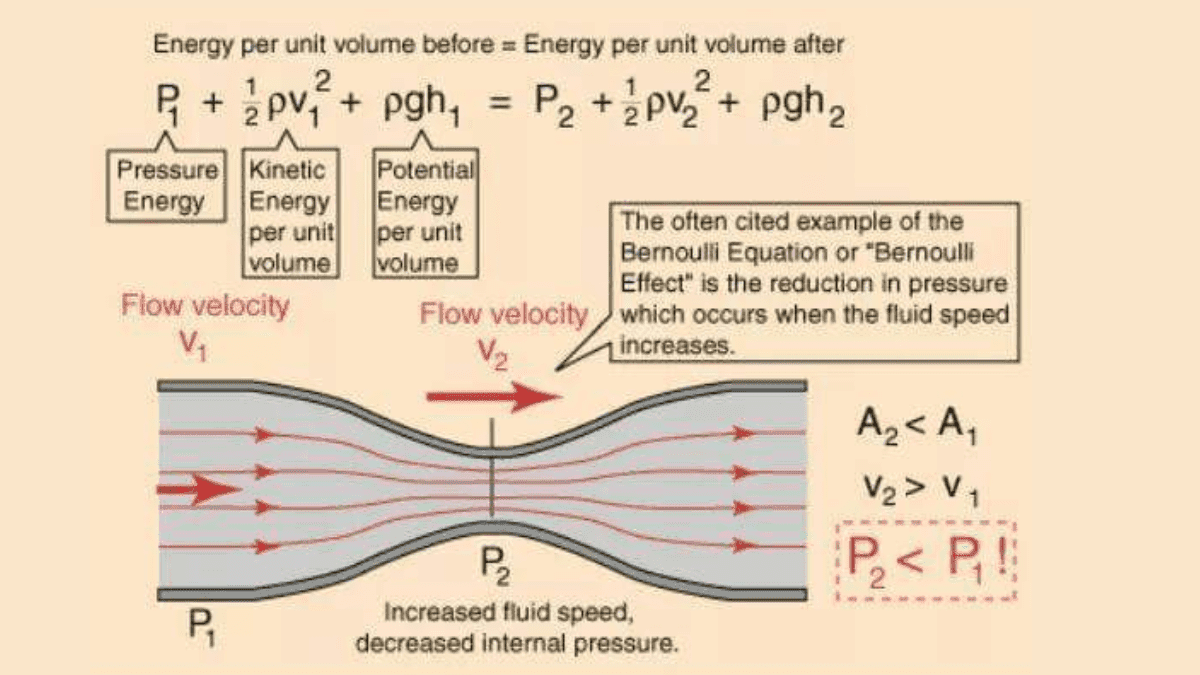Bernoulli Equation