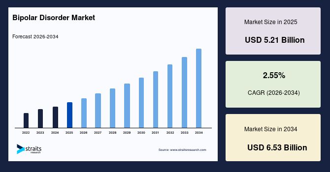 Bipolar Disorder Market Key Drivers and Emerging Trends Analysis – Forecast to 2034