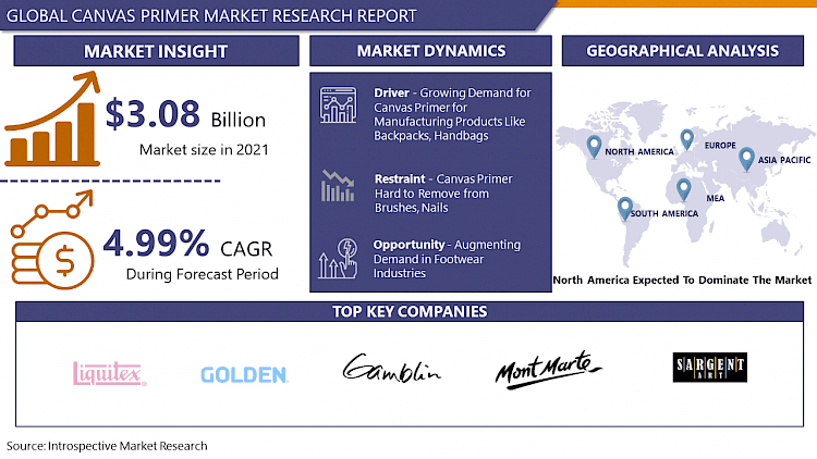 Canvas Primer Industry Share, Demand