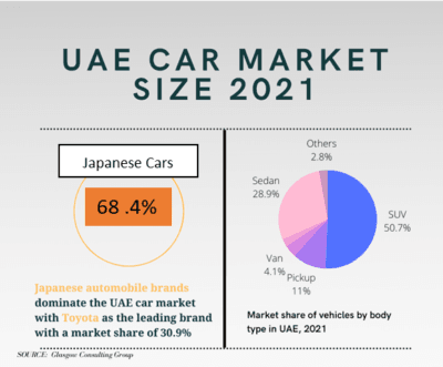 Uae Passenger Car Market, on the Path of Recovery
