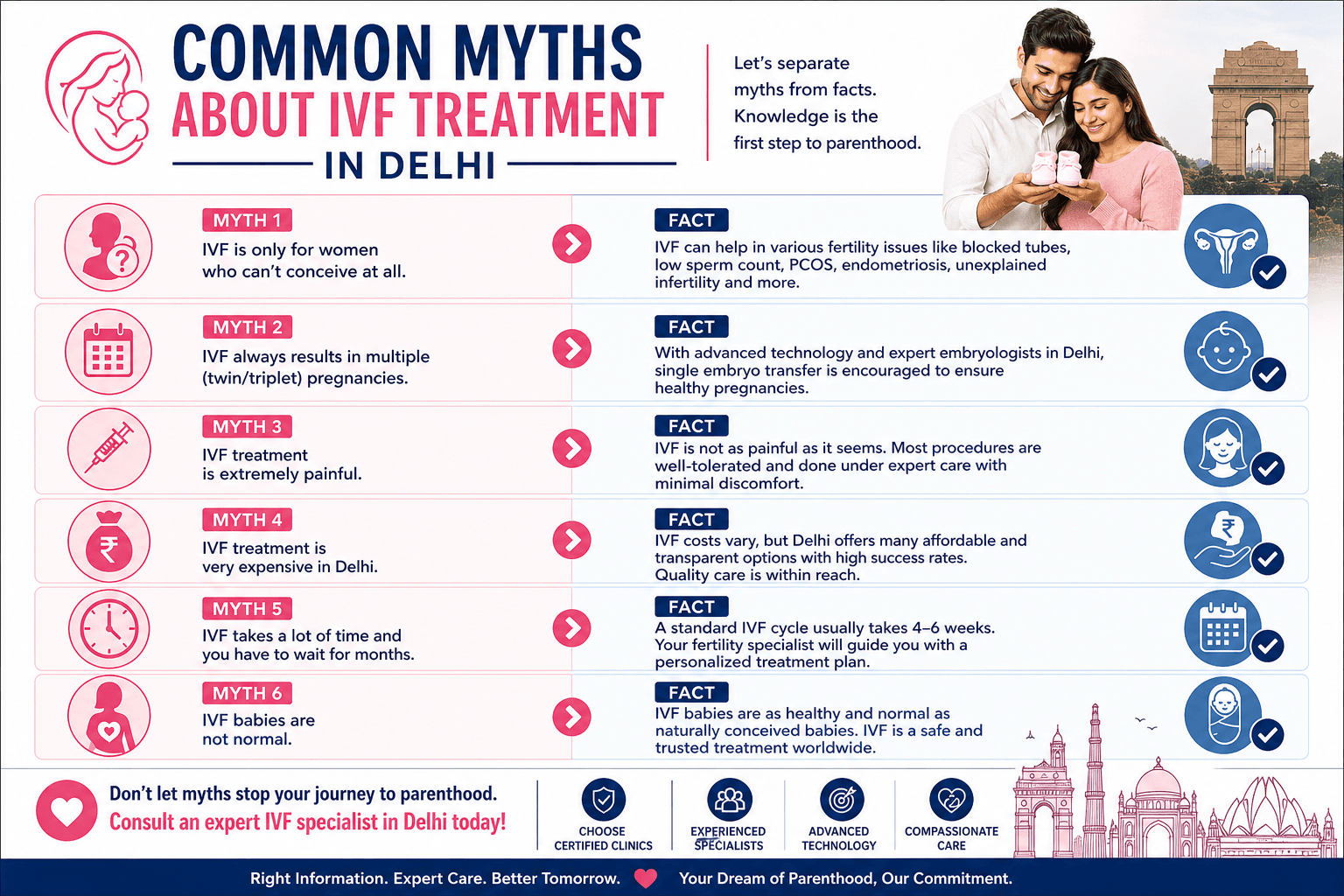 Infographic explaining common IVF myths and facts in Delhi, covering cost, pain, success, and outcomes