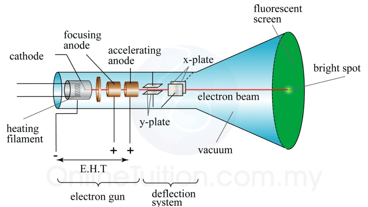  Cathode Ray Oscillation