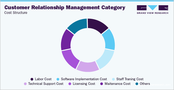 Know More About the Nature of C R M Category