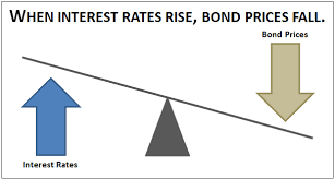 What Are the Factors Affecting Bond Interest Rates?