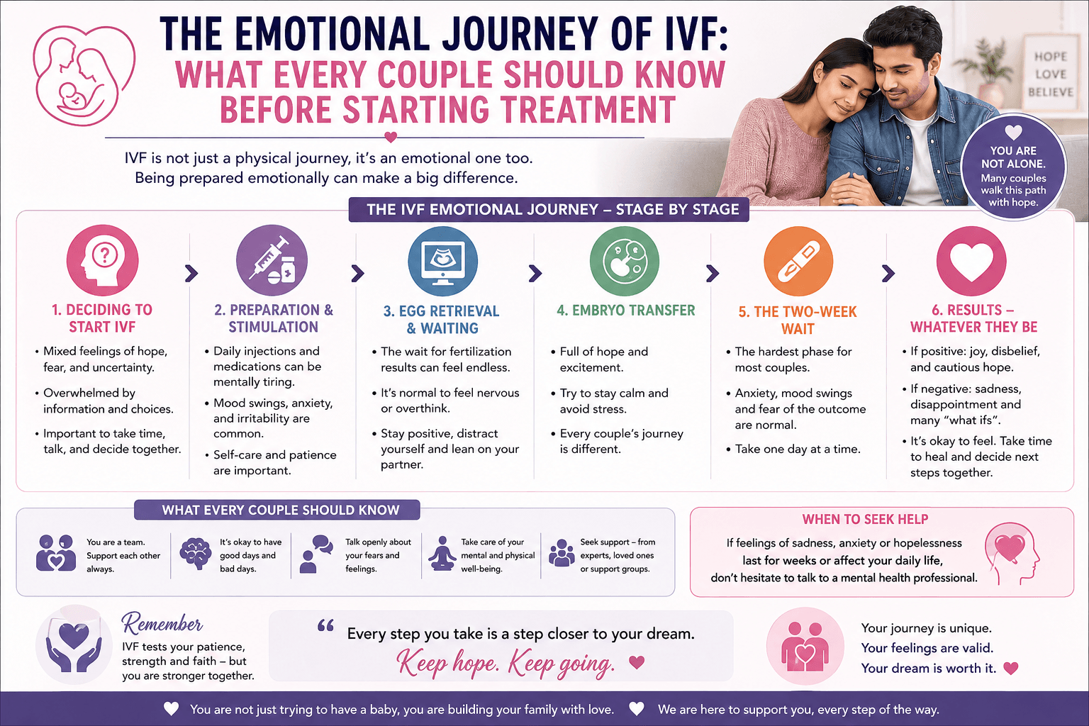 Infographic showing emotional stages of IVF journey, from decision to results, highlighting support and coping strategies
