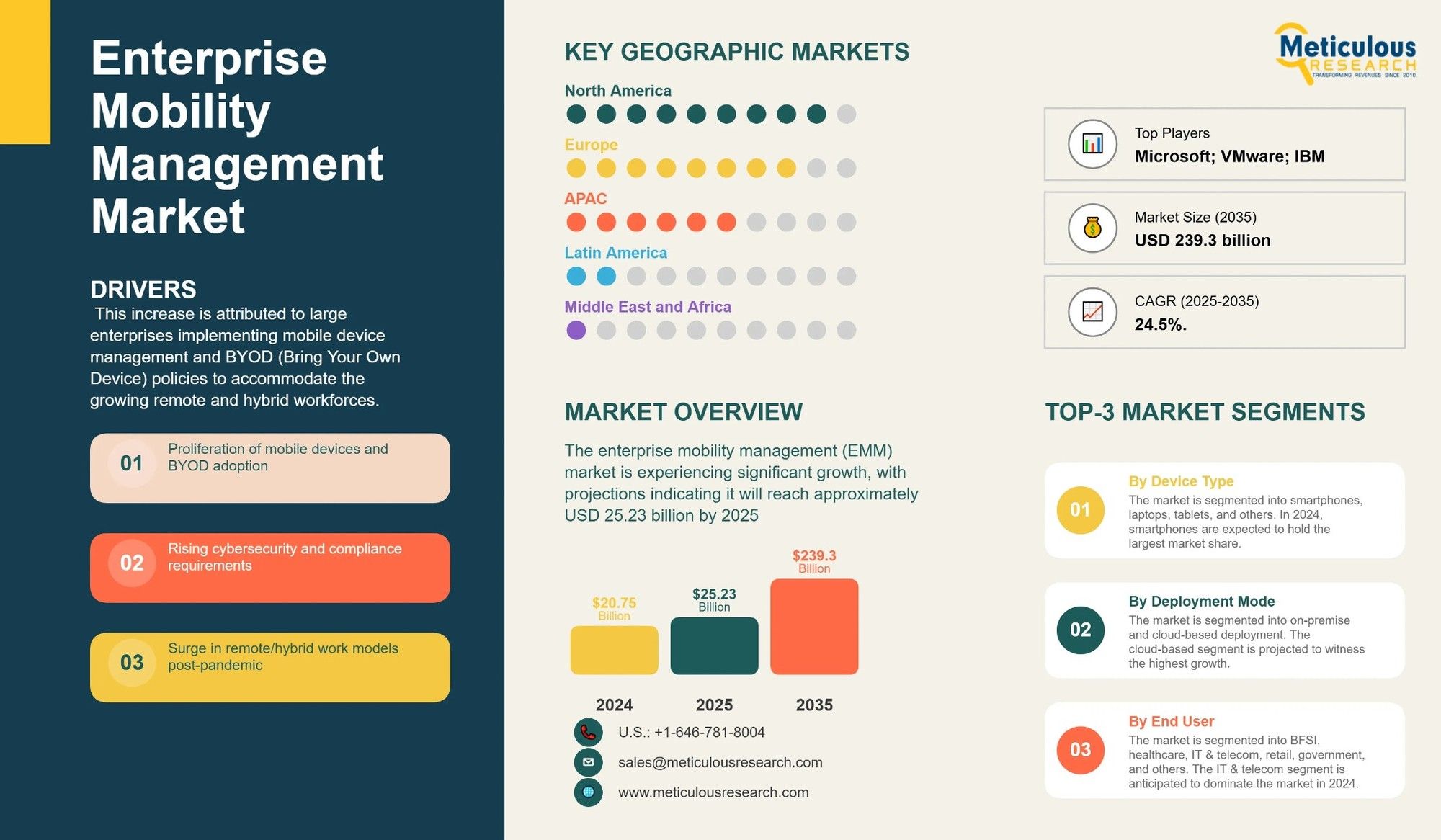 Enterprise Mobility Management Market Global Forecast to 2035