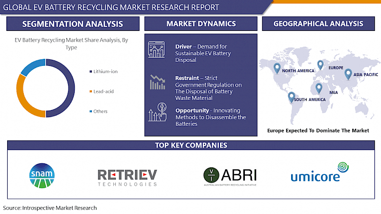 Global Ev Battery Recycling Market
