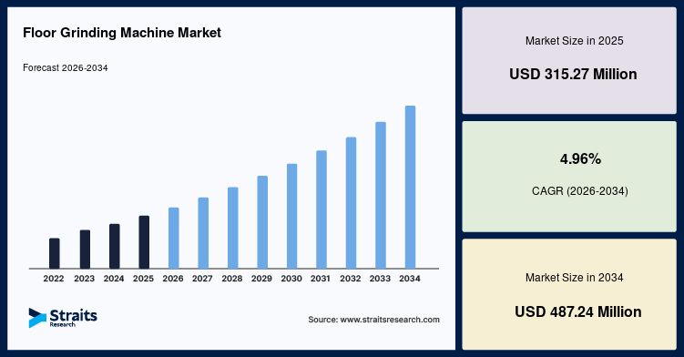 Global Floor Grinding Machine Market Trends and Business Opportunities