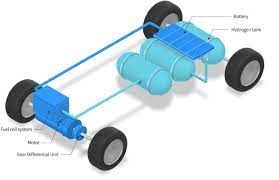 Fuel Cell Vehicle Market Trends & Forecast to 2028
