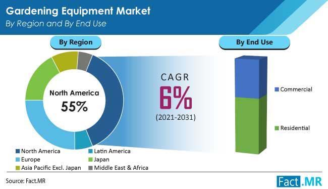 Sales of Gardening Equipment Experienced Growth of Nearly 5% Cagr
