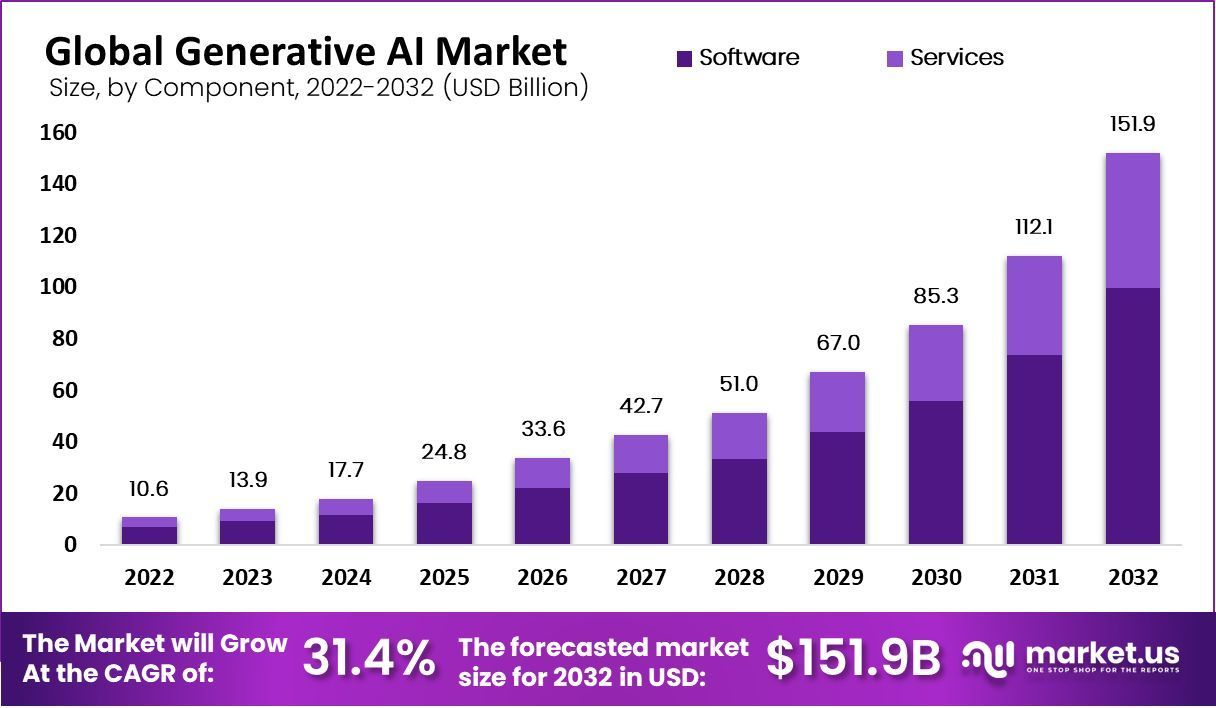 Generative Ai Market: Key Trends, Drivers and Opportunities 2023
