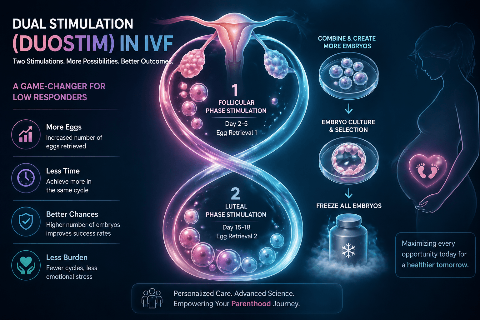 Dual Stimulation (DuoStim) in IVF: A Game-Changer for Low Responder