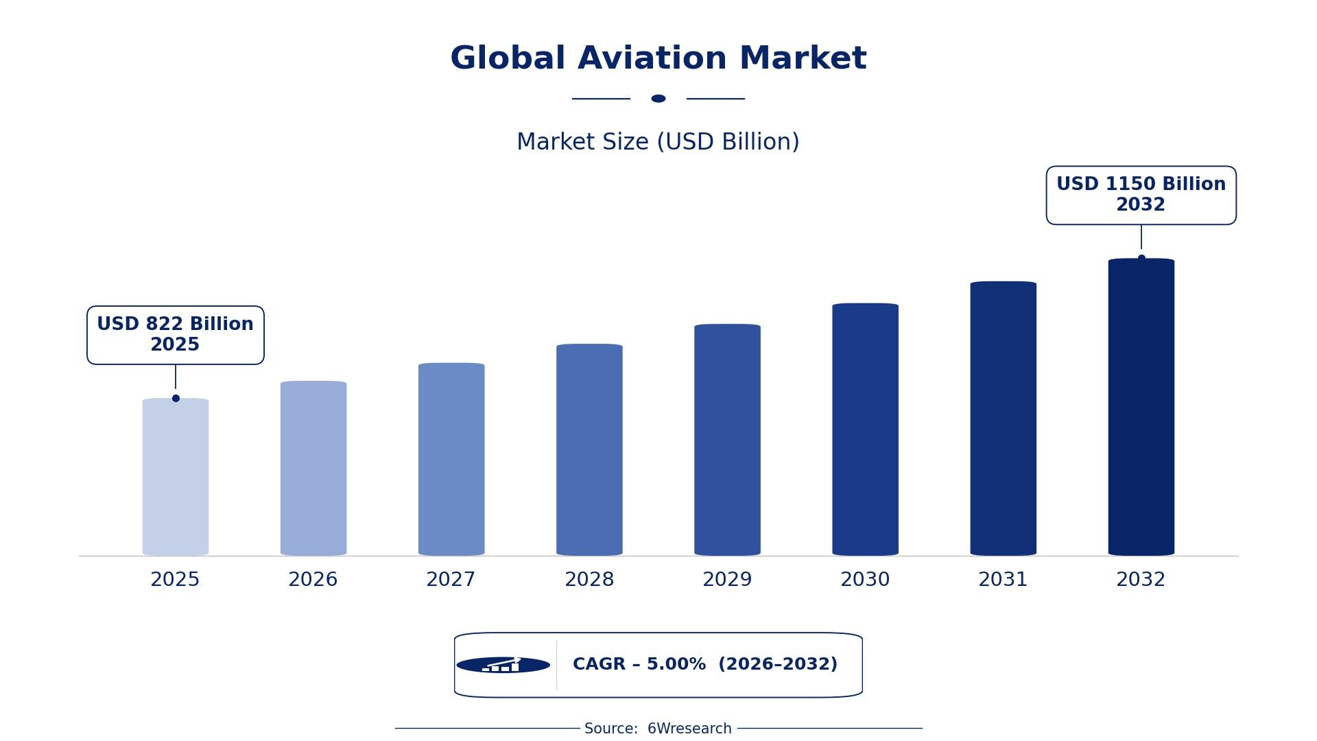 Global Aviation Market: Strategic Insights and Future Demand