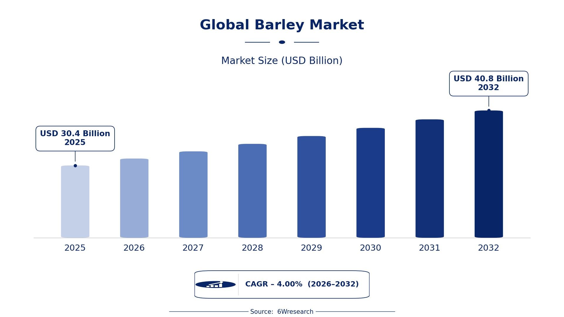 Global Barley Market: Expansion, Demand Drivers and Outlook