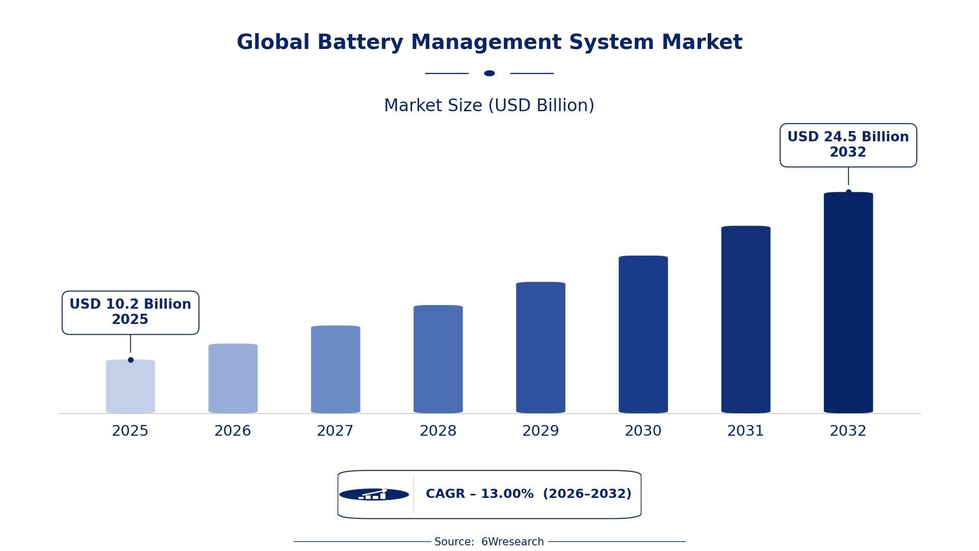 Global Battery Management System Market: Energy Innovations