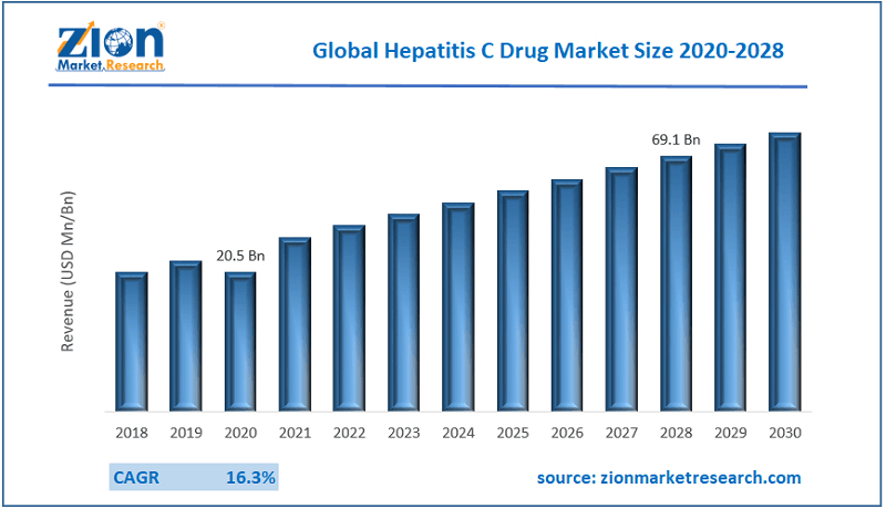 The Secrete Guide to Global Hepatitis C Drug Market | Know More