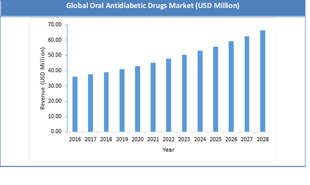 Global Oral Antidiabetic Drugs Market Size, and Growth Rate