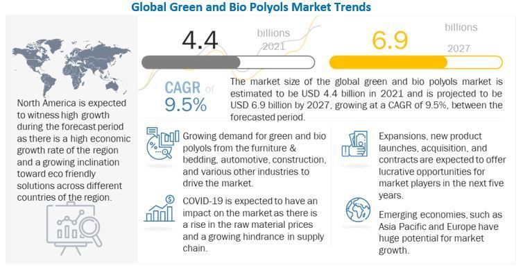 Key Points in Green and Bio Polyols Market| Marketsandmarkets™