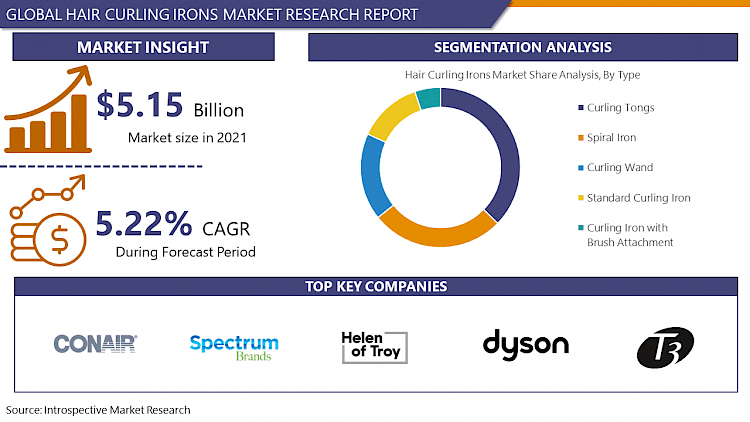 Hair Curling Irons Market Trends 2023, Share