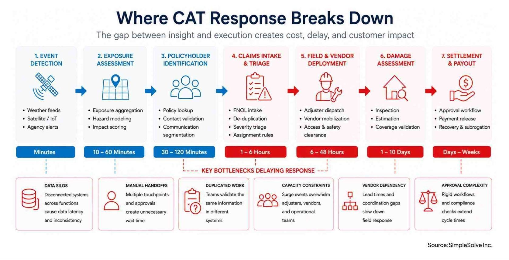 Why Catastrophe Claims Still Take So Long Despite Real-Time Insurance Technology