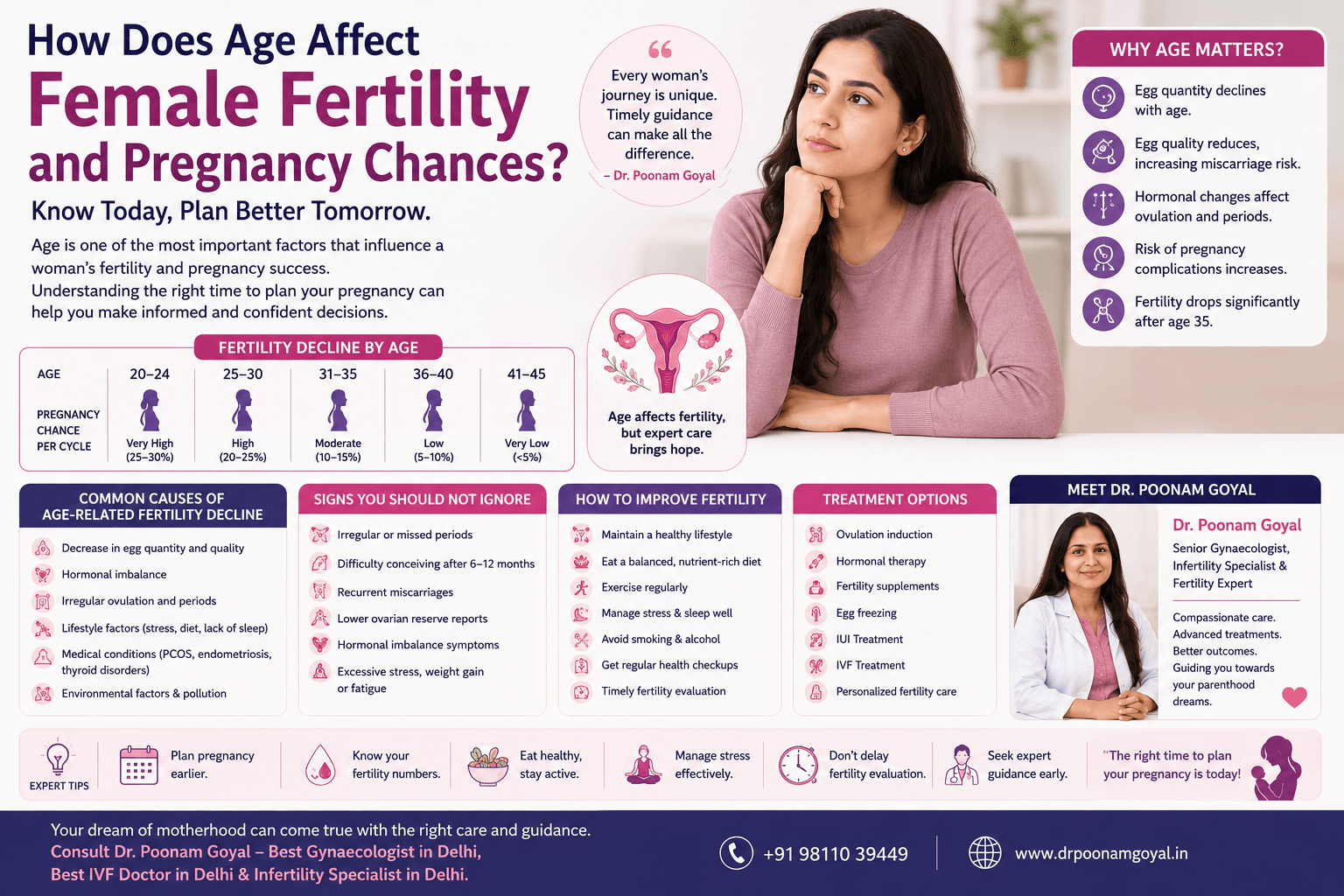 Woman learning age-related fertility decline, pregnancy risks, hormonal changes, and fertility treatment options in Delhi