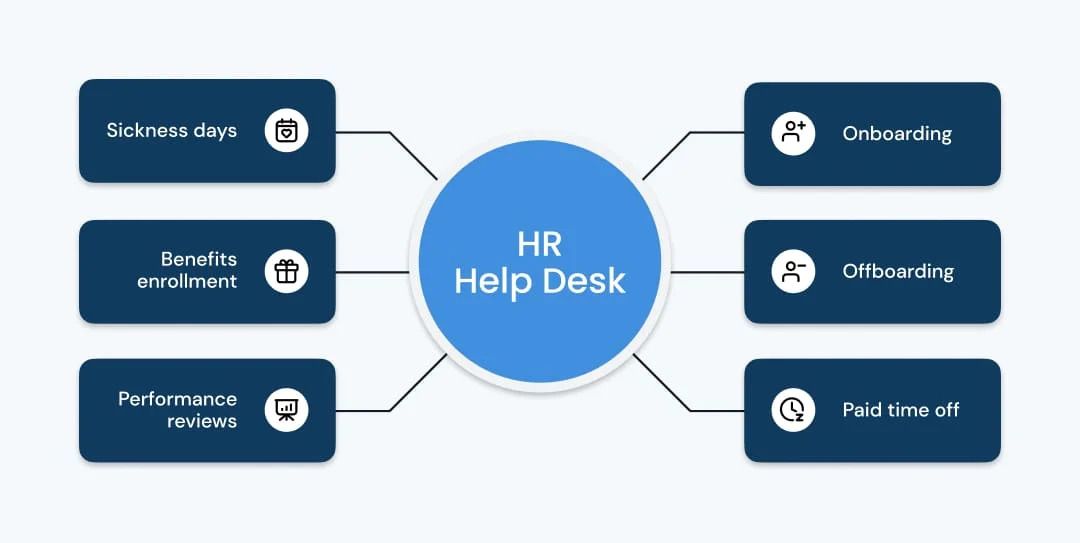Help Desk Solution for HR: Streamline Employee Support and HR Operations