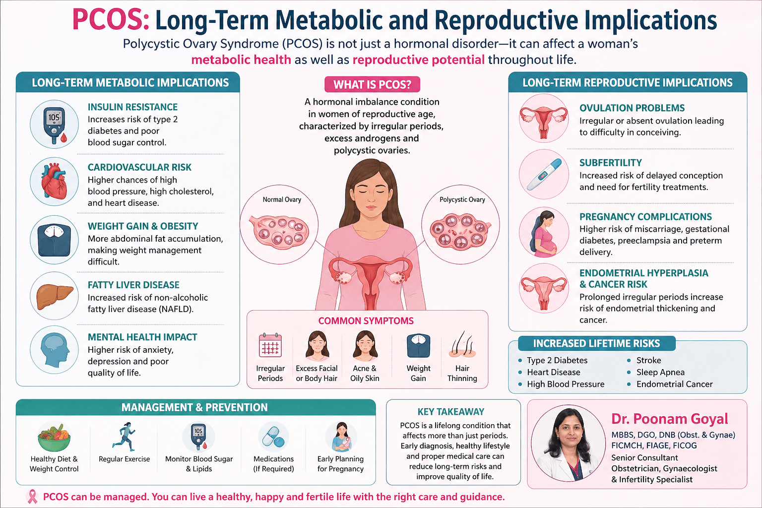 PCOS: Long-Term Metabolic and Reproductive Implications
