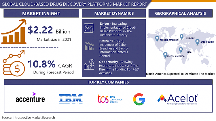 Cloud Based Drug Discovery Platforms Market